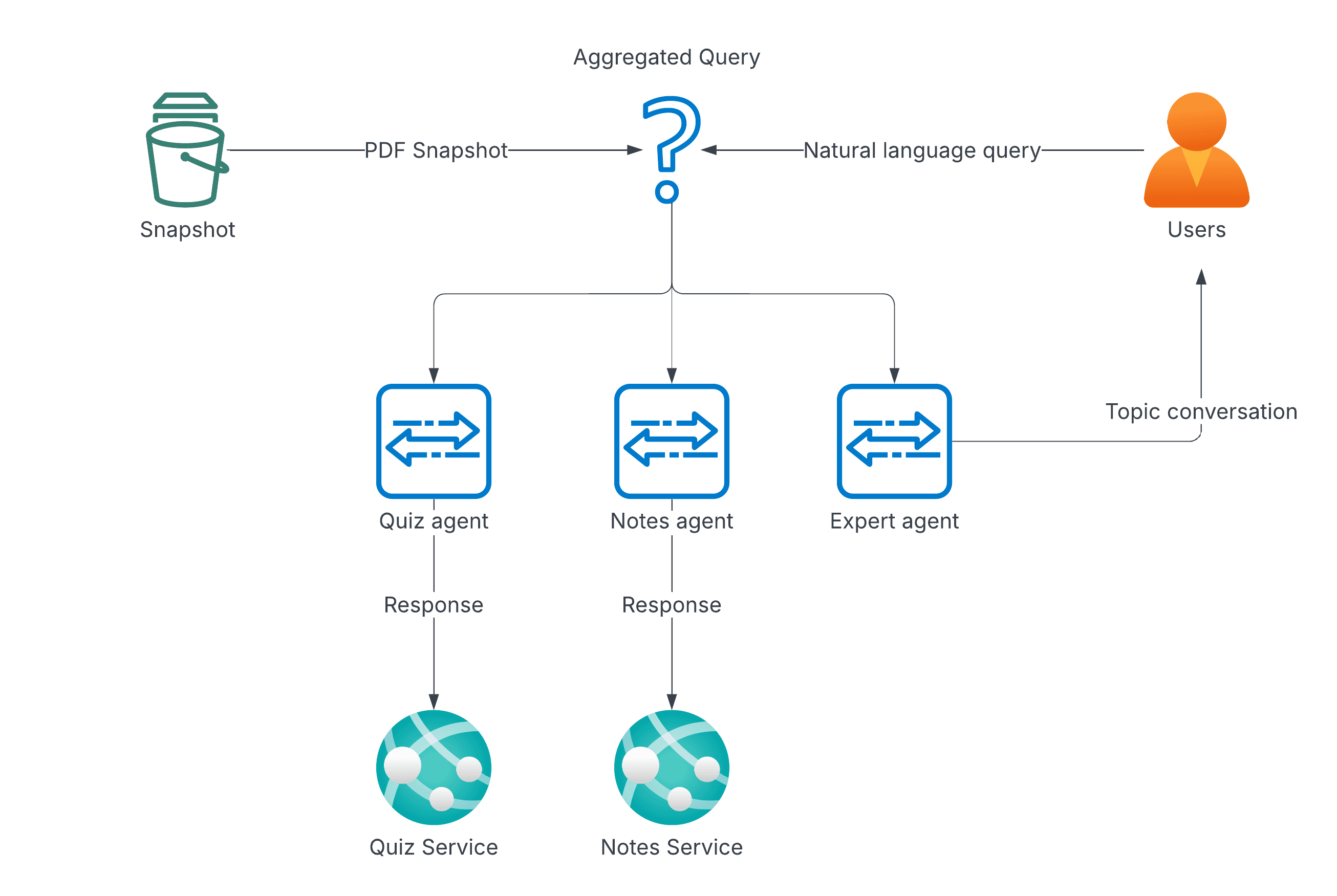 Ascend generation service system design diagram