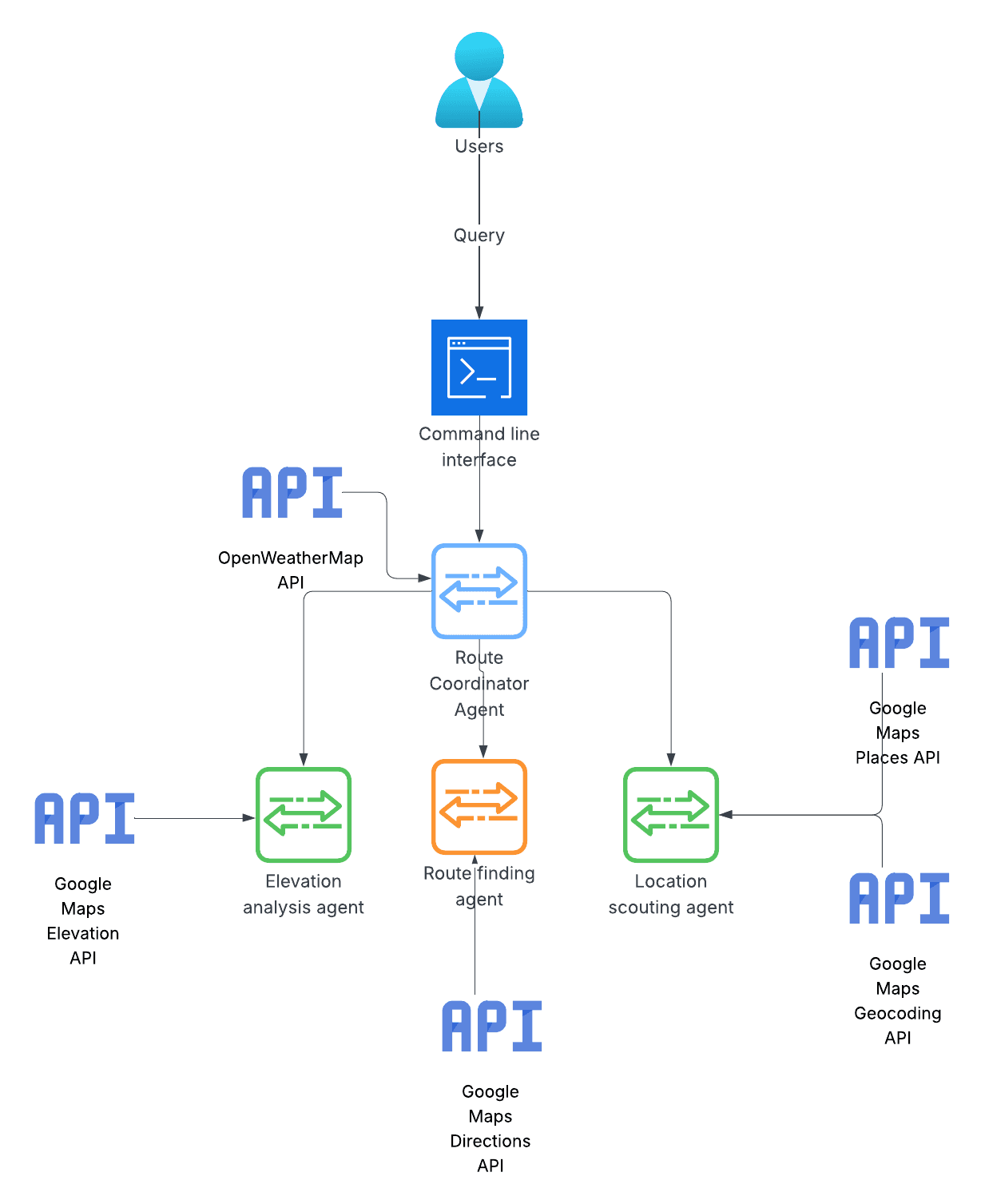 Route Scouter conversational agent screenshot